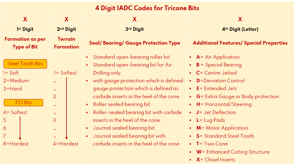 Diagram 1. IADC coding for tricone bit