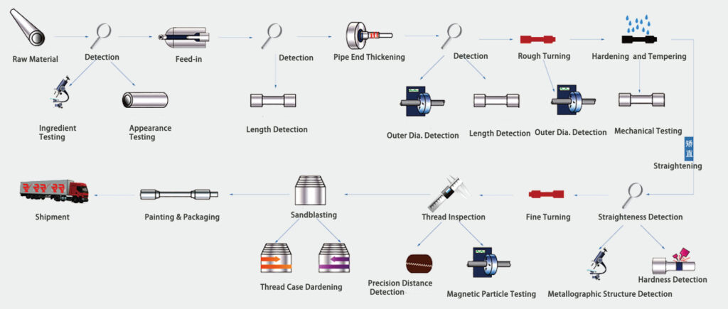drill rod manufacture flow