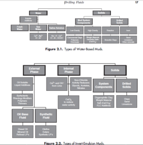 Diagram 1. Different types of drilling fluids